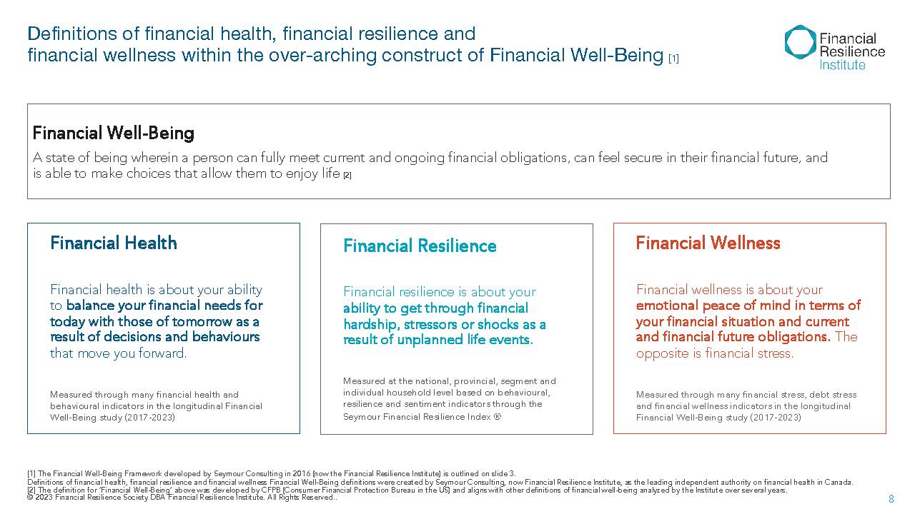 Diagram defining Financial Health, Financial Resilience, and Financial Wellness under Financial Well-Being