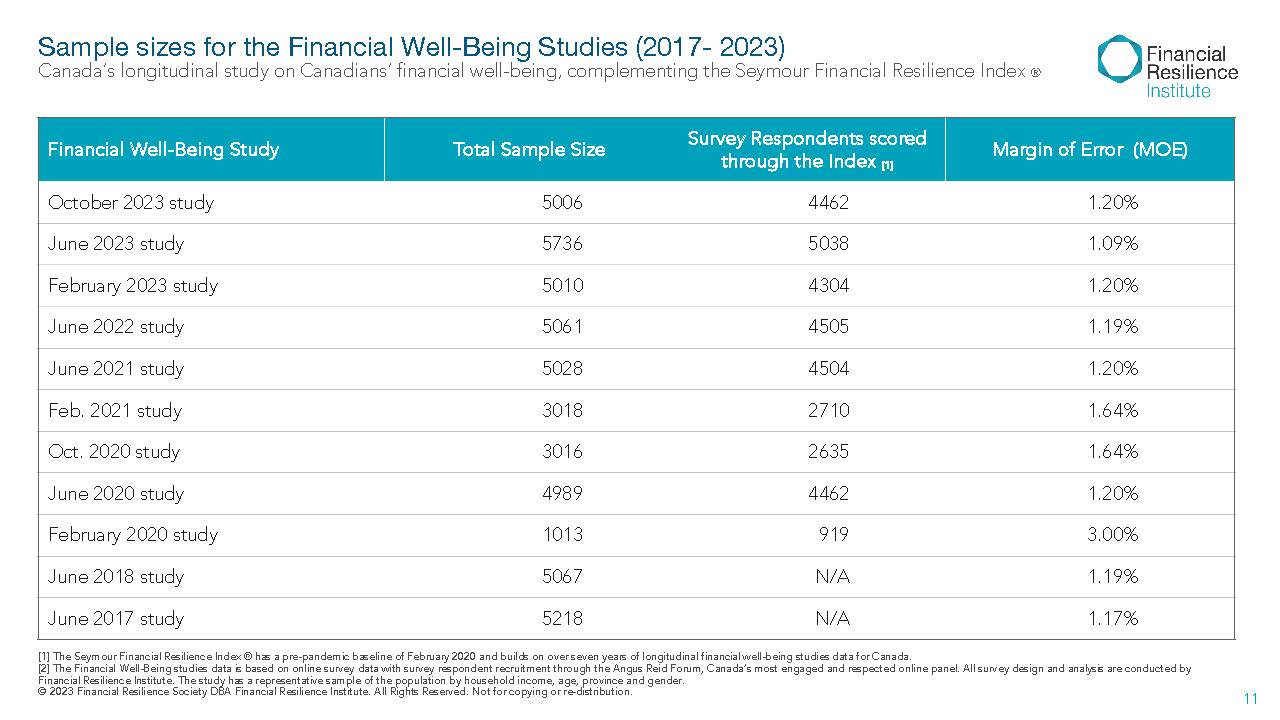 Table of sample sizes for Financial Well-Being Studies from 2017 to 2023