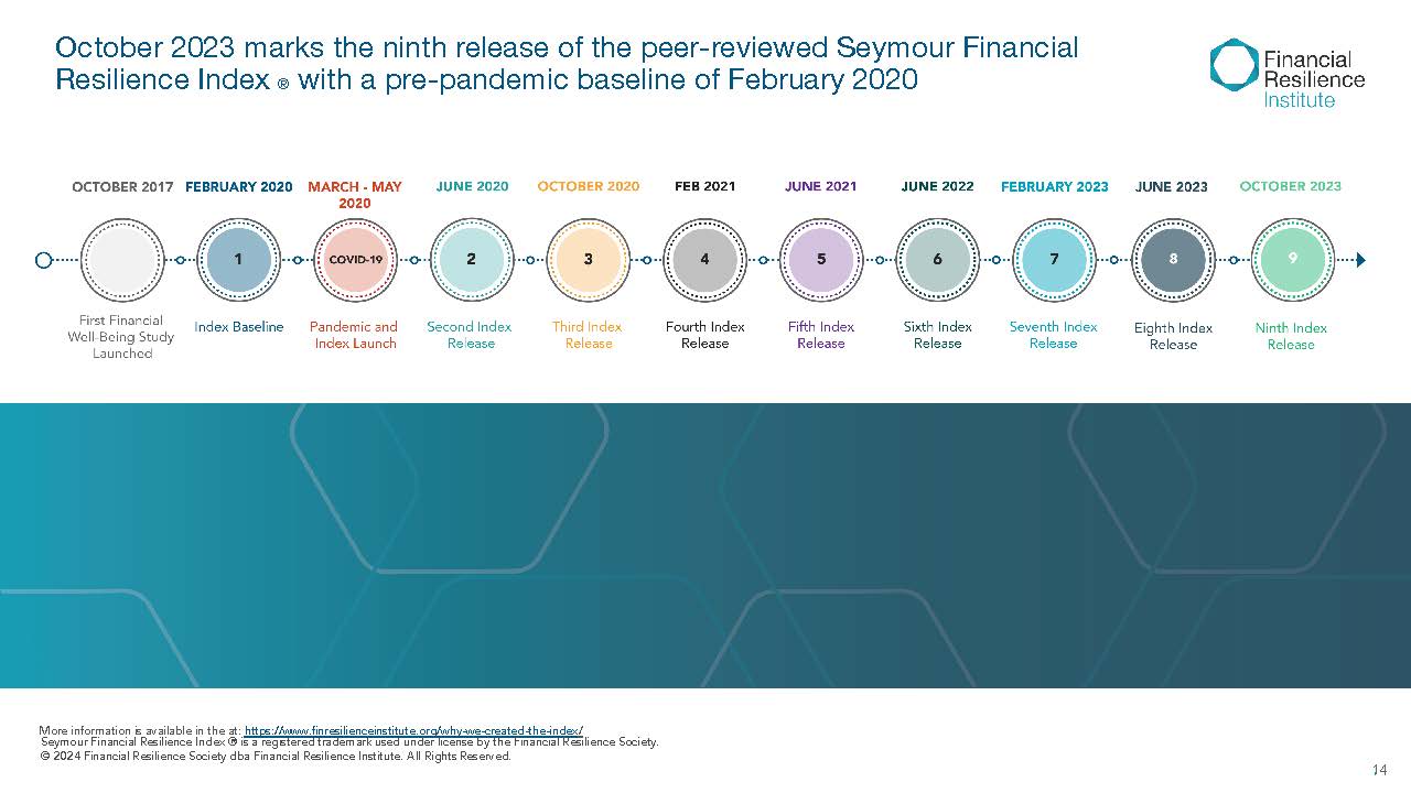 Timeline of nine Seymour Financial Resilience Index releases from 2017 to 2023