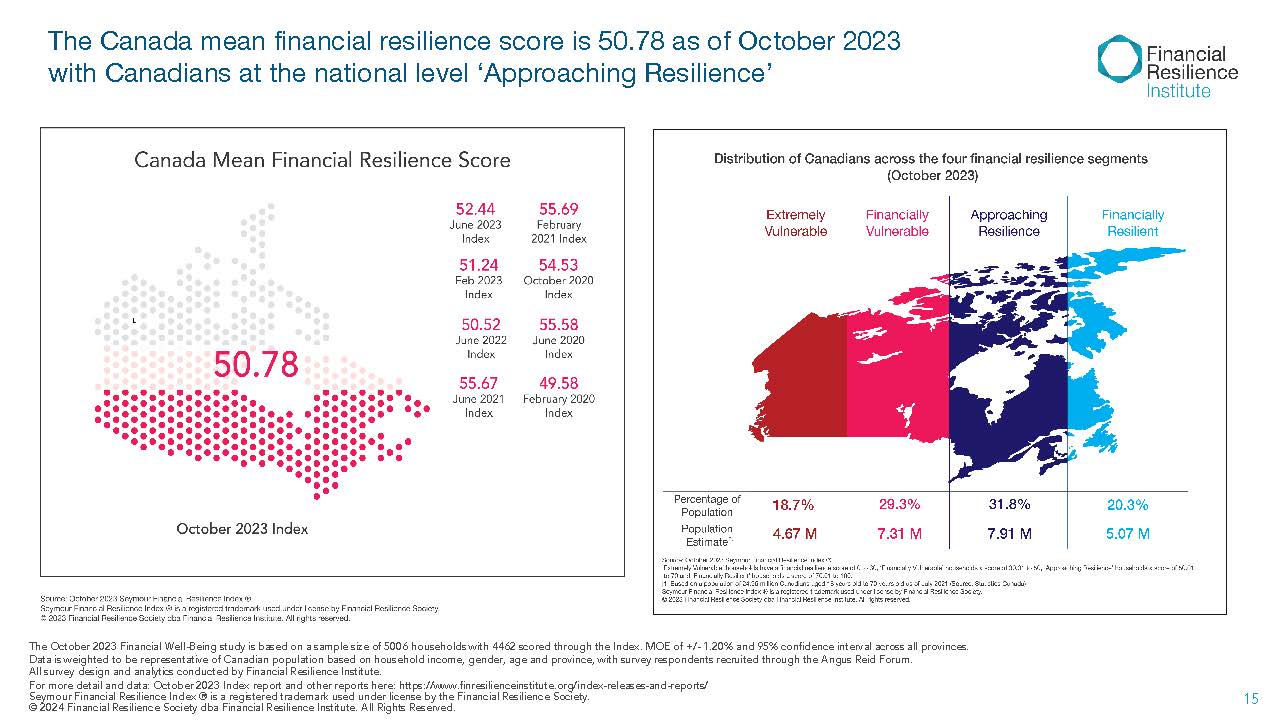 Map of Canada showing mean financial resilience score and population distribution by resilience segment