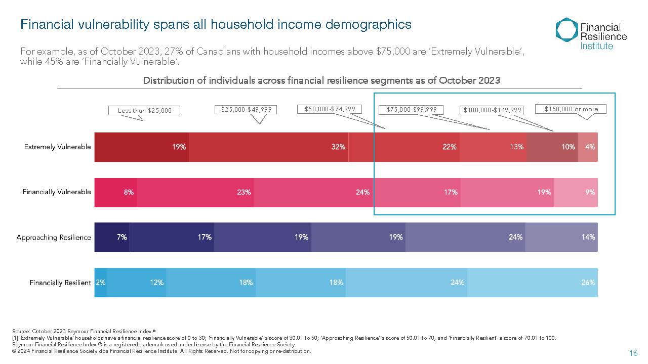 Stacked bar chart showing distribution of financial resilience segments by household income level