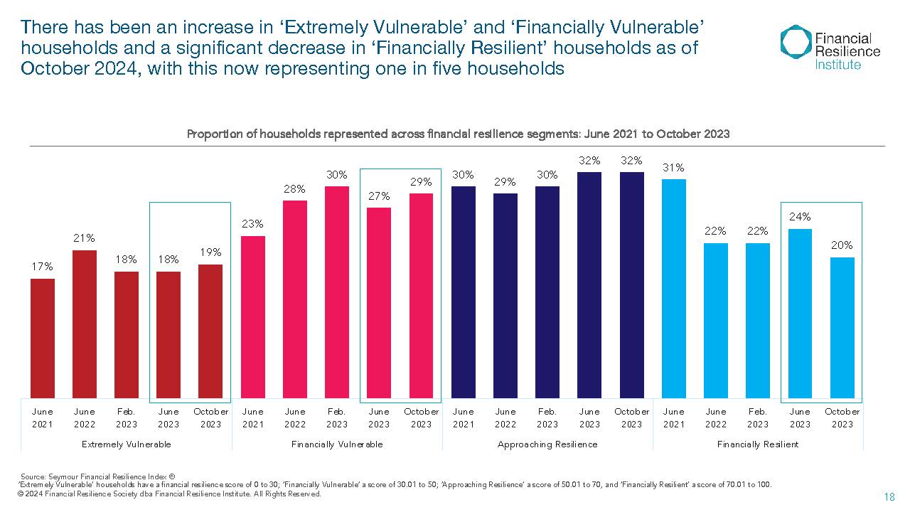 Bar chart trend of financial resilience segments from June 2021 to October 2023