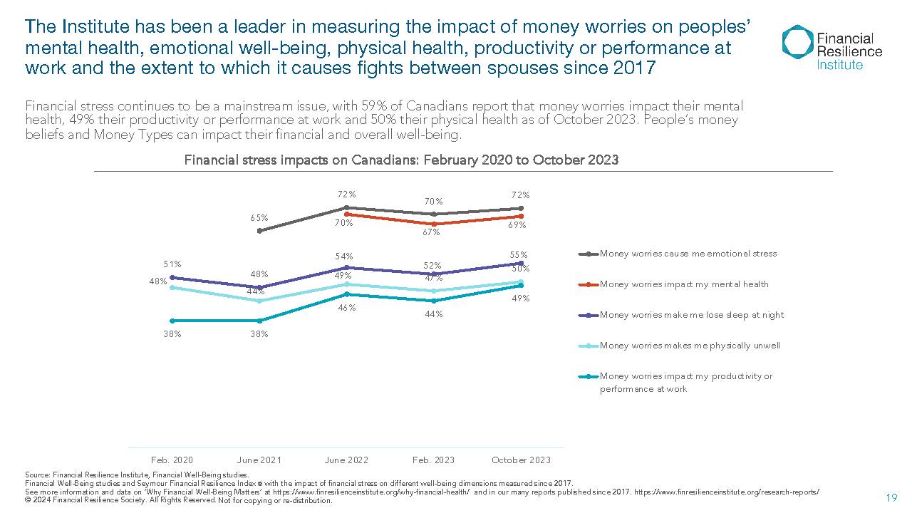 Line chart trend of financial stress impacts on well-being from 2020 to 2023