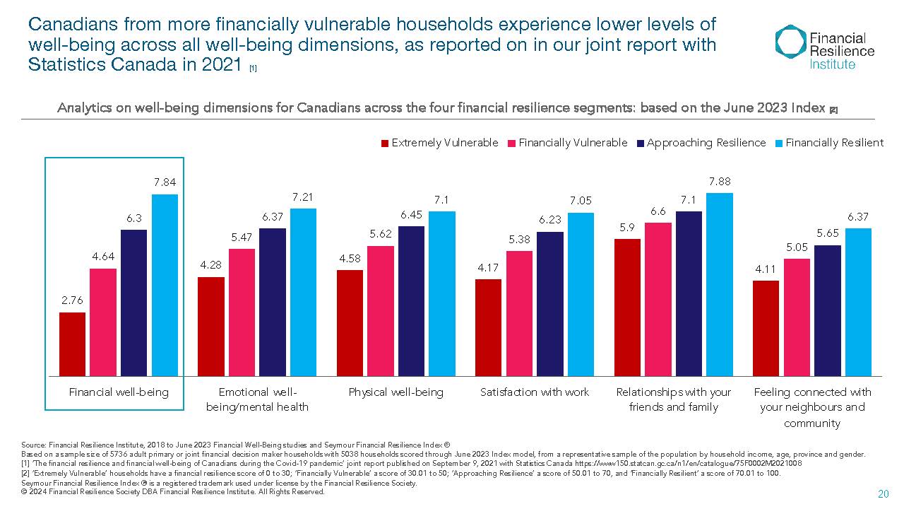 Bar chart showing well-being scores by financial resilience segment across six well-being dimensions