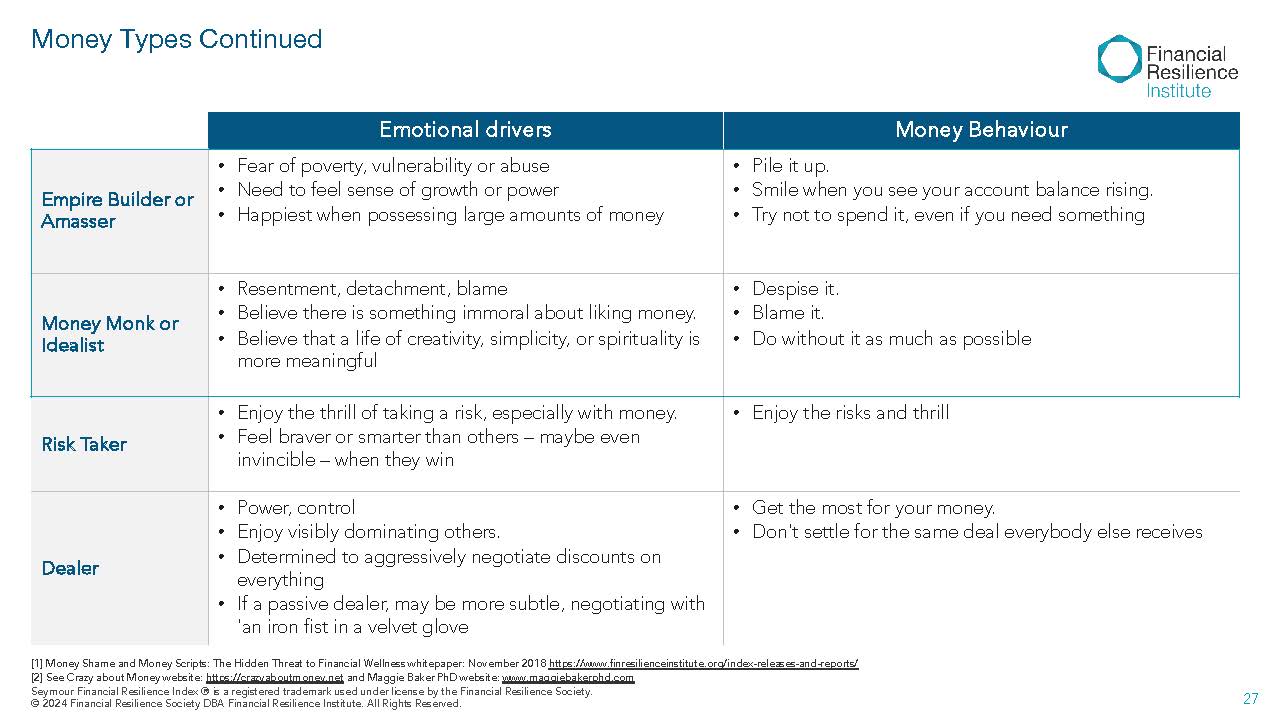 Table of Money Types with emotional drivers and behaviours for Empire Builder, Money Monk, Risk Taker, and Dealer