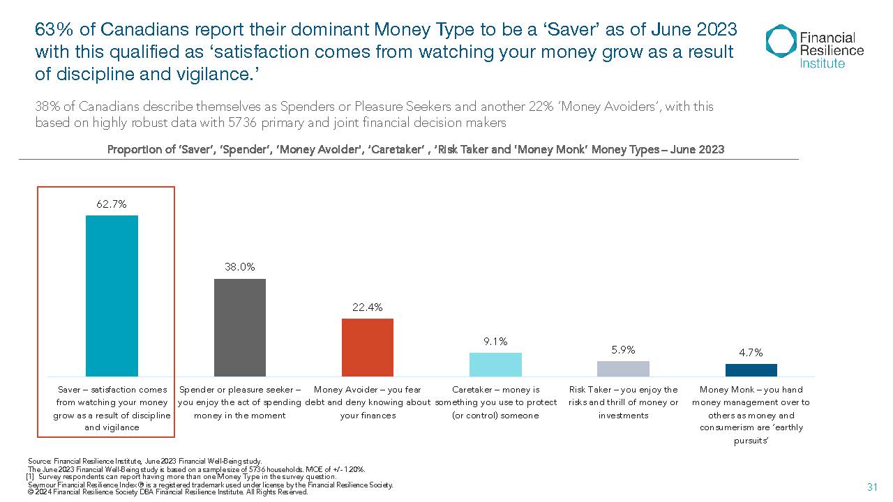 Bar chart showing different money personality types among Canadians in 2023