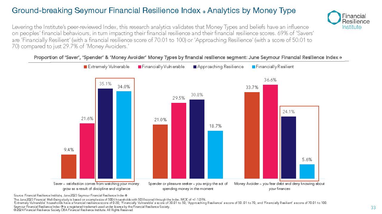 Financial Resilience Index chart showing resilience scores by money type