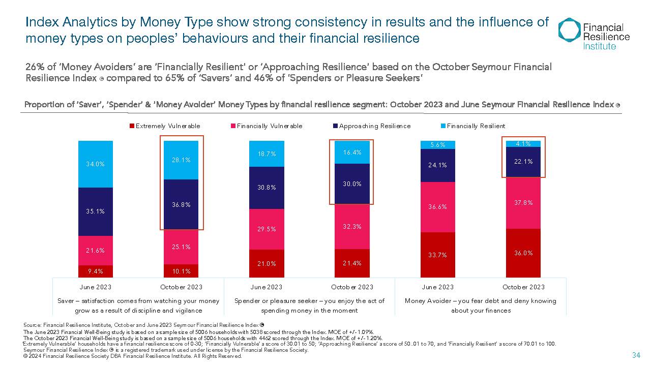 Money personality chart comparing financial resilience across different behavior types.