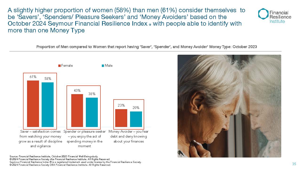 Bar chart comparing Money Type percentages between men and women, with photo of a stressed older woman