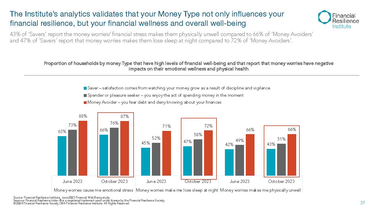 Bar chart showing money worries impact on emotional and physical wellness by money type