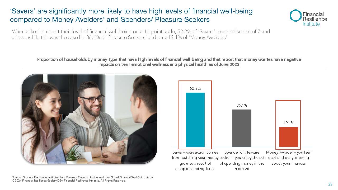 Bar chart showing financial well-being percentages by money type alongside consultation photo