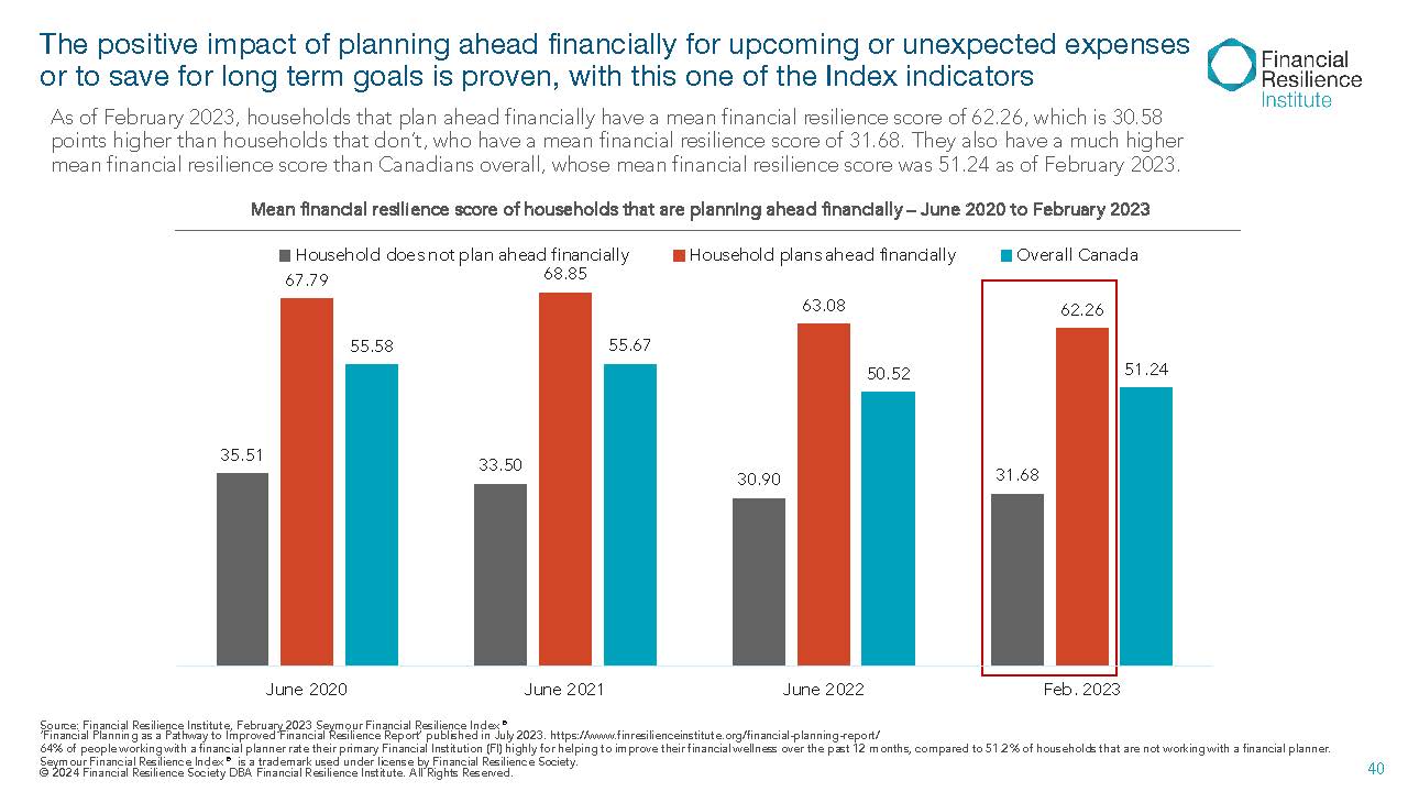 Bar chart showing mean financial resilience scores by financial planning status from 2020 to 2023