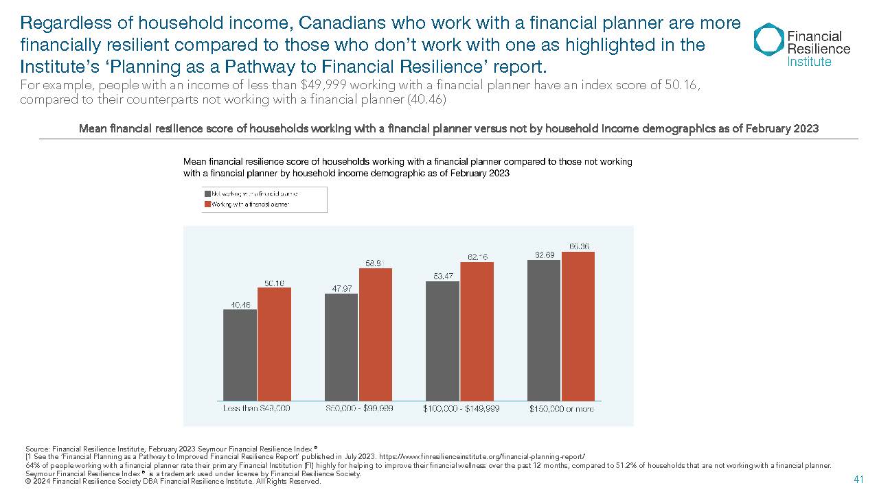 Bar chart comparing financial resilience scores by income level for financial planner users versus non-users