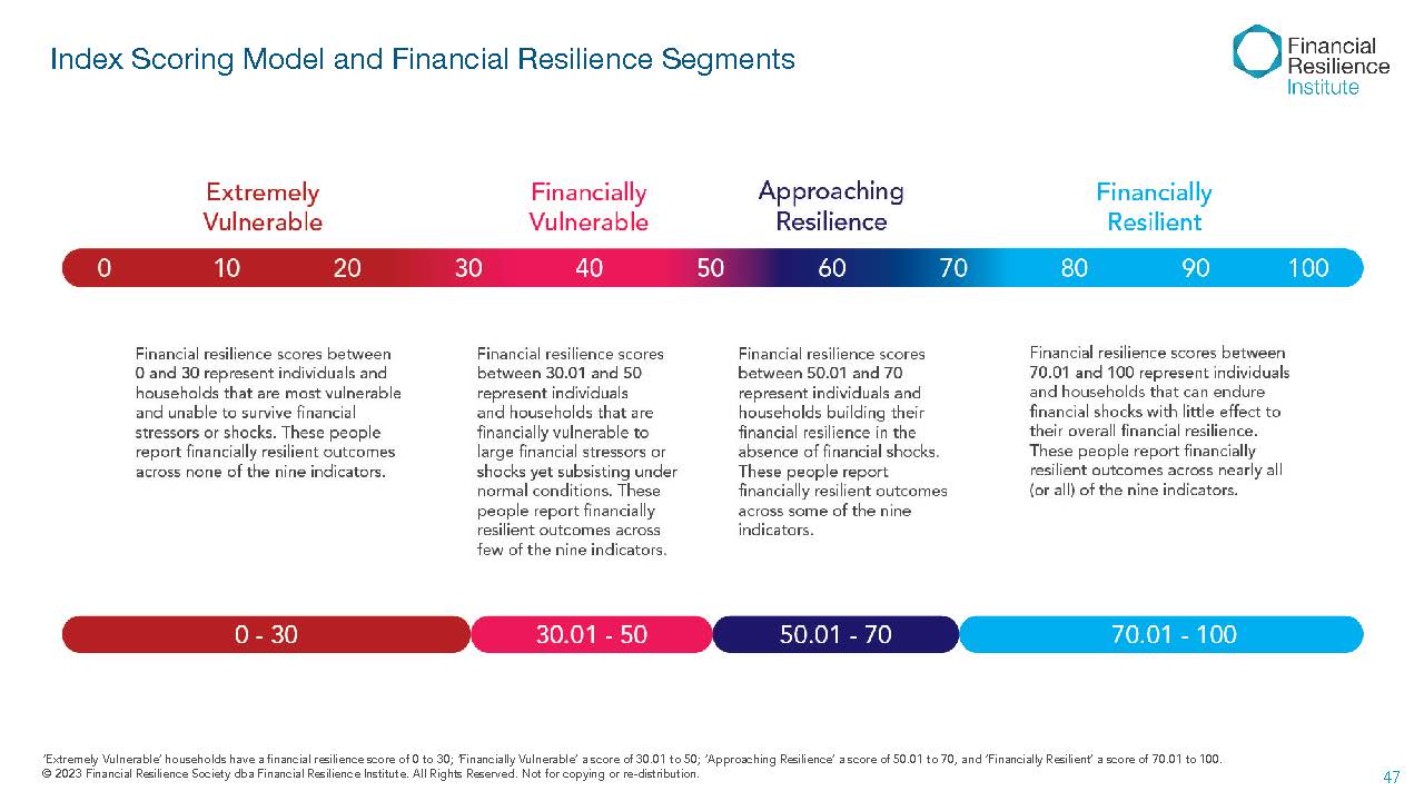 Financial resilience score scale showing four segments from Extremely Vulnerable to Financially Resilient